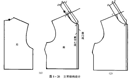 中式立领结构设计(图1-26) 中式立领与贴肩领相反,是只有底领,没有